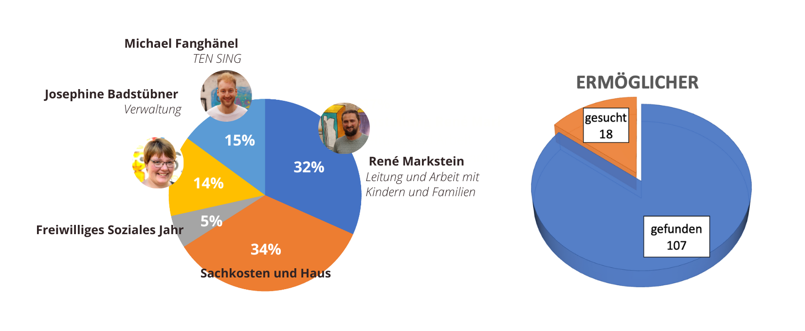 Ermöglicher Torte2025